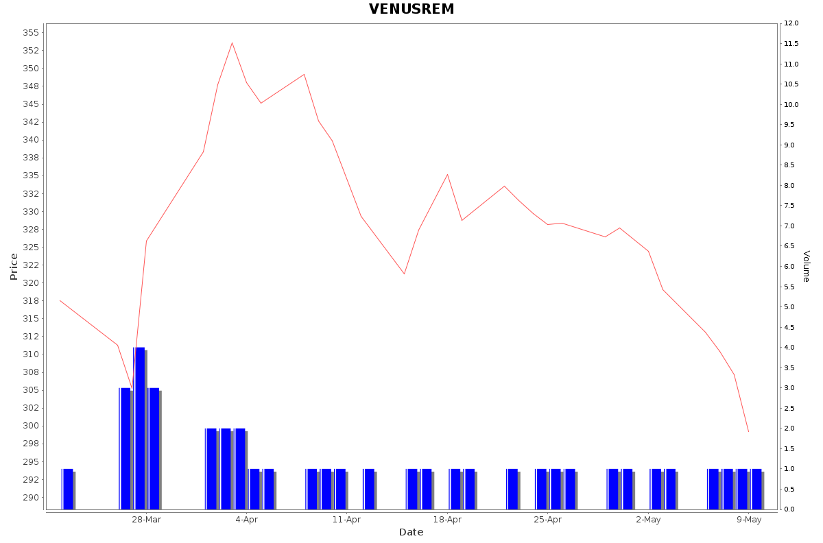 VENUSREM Daily Price Chart NSE Today
